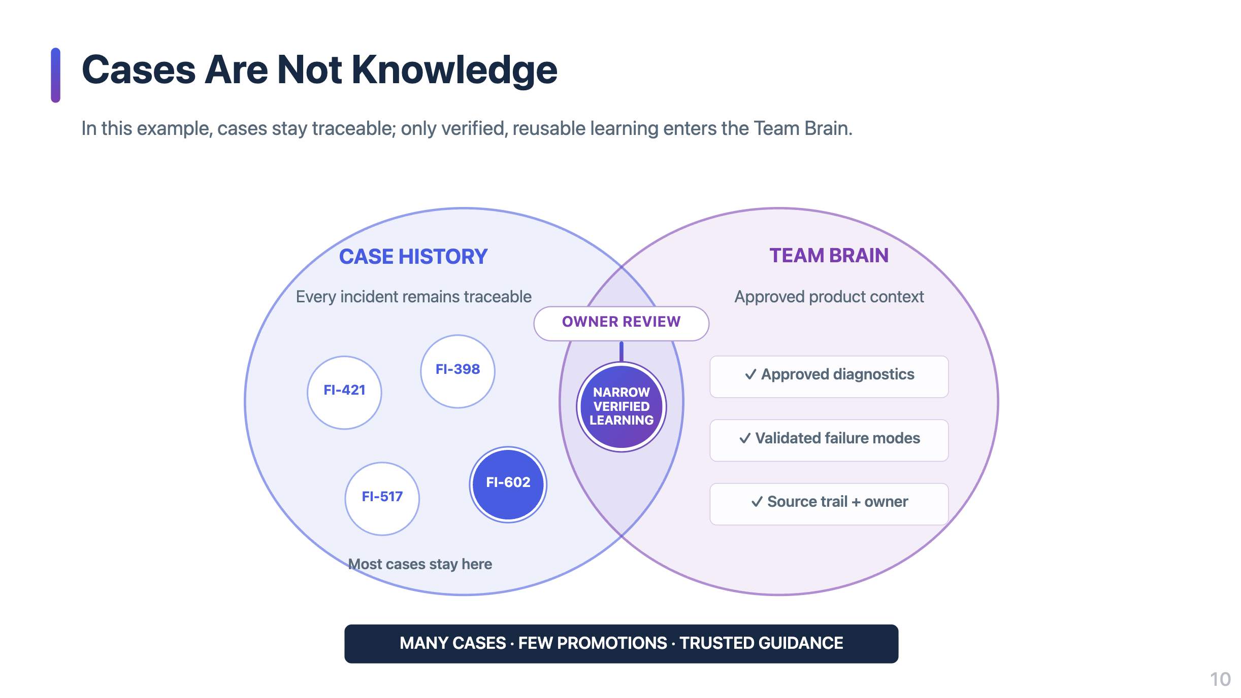 Cases remain traceable in case history; only narrow, verified learning enters the Team Brain after owner review