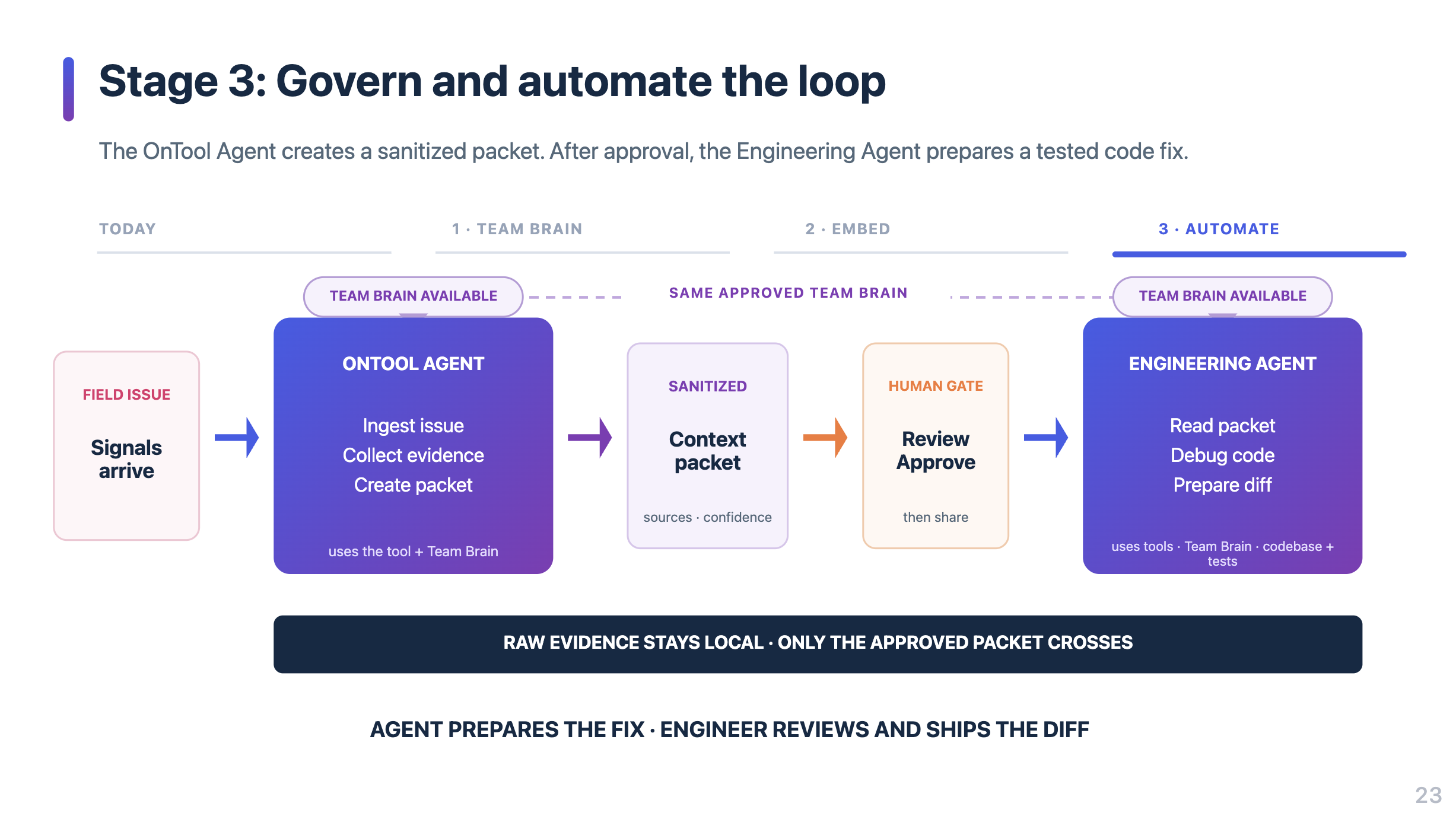 Demo workflow: an OnTool Agent prepares a sanitized context packet, a human approves sharing, and an Engineering Agent prepares a tested fix using the same approved Team Brain